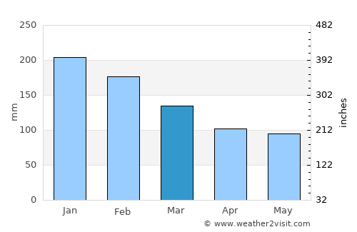 Londrina average rain in March