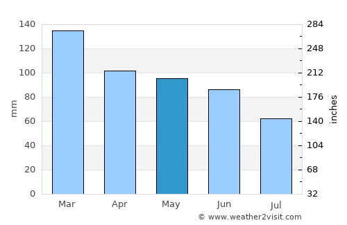 Londrina average rain in May