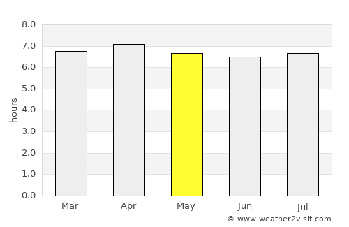 Londrina average rain in May