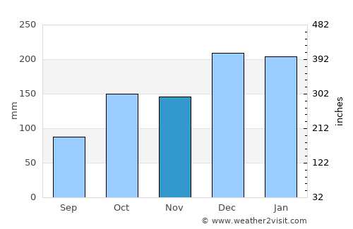Londrina average rain in November