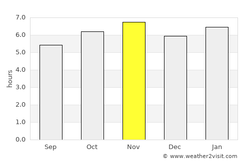 Londrina average rain in November