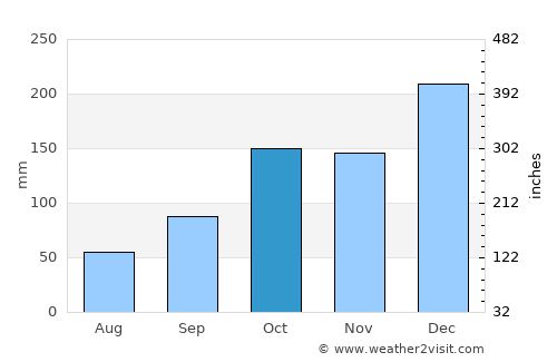 Londrina average rain in October