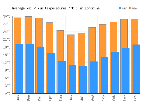 Londrina average minimum / maximum temperatures (Celsius)