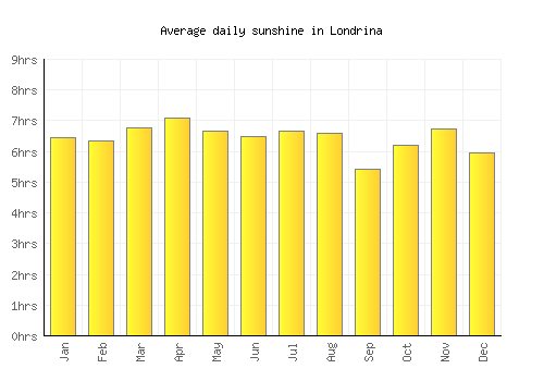 Londrina average daily sunshine chart