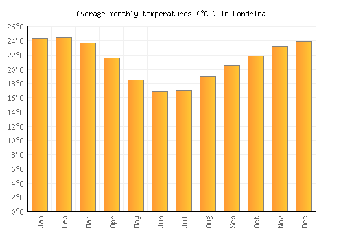 Londrina average temperature chart (Celsius)