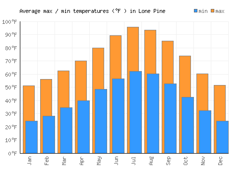 Lone Pine average minimum / maximum temperatures (Fahrenheit)