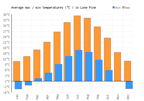 Lone Pine average minimum / maximum temperatures (Celsius)