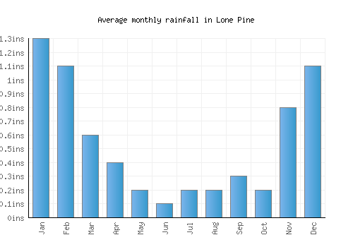 Lone Pine monthly rainfall chart (inches)