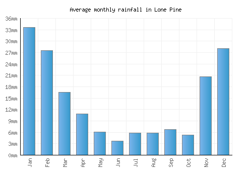 Lone Pine monthly rainfall chart (mm)