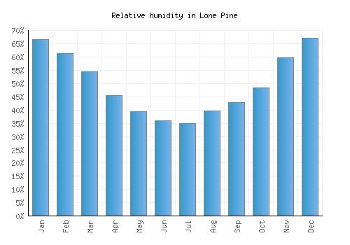 Lone Pine relative humidity averages