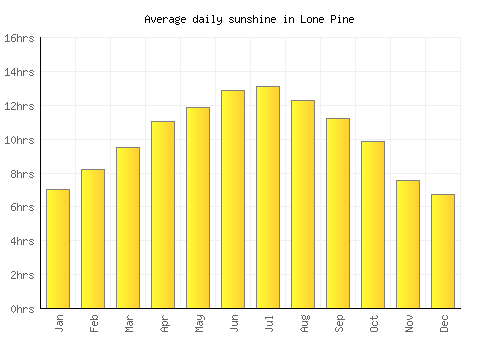 Lone Pine average daily sunshine chart