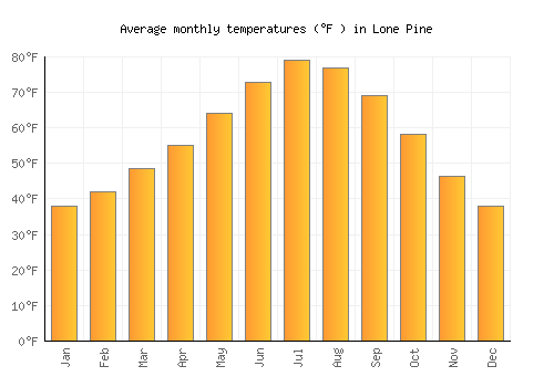Lone Pine average temperature chart (Fahrenheit)