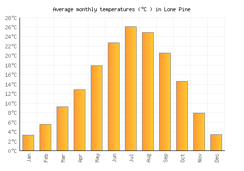 Lone Pine average temperature chart (Celsius)
