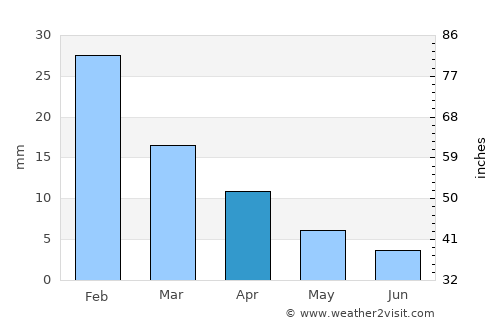Lone Pine average rain in April
