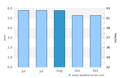 Lone Pine average rain in August