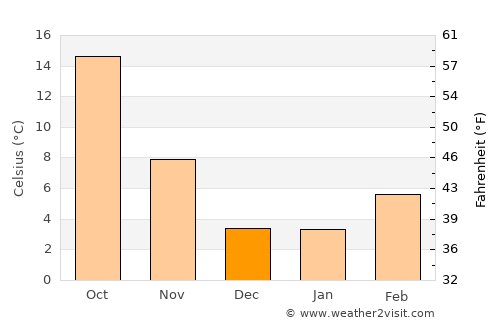 Lone Pine average temperature in December
