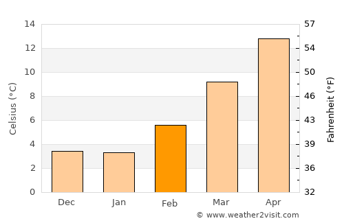 Lone Pine average temperature in February