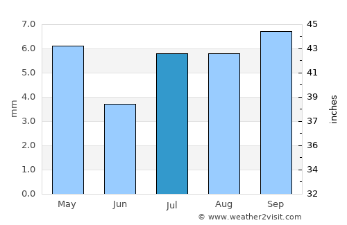 Lone Pine average rain in July