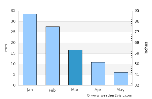 Lone Pine average rain in March