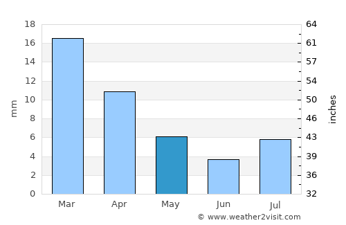 Lone Pine average rain in May