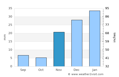 Lone Pine average rain in November
