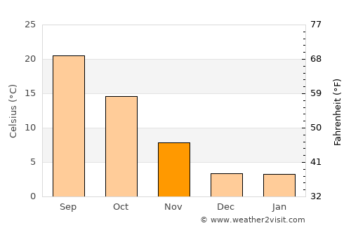 Lone Pine average temperature in November