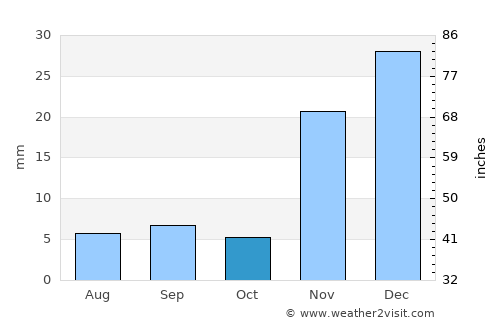 Lone Pine average rain in October