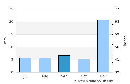 Lone Pine average rain in September