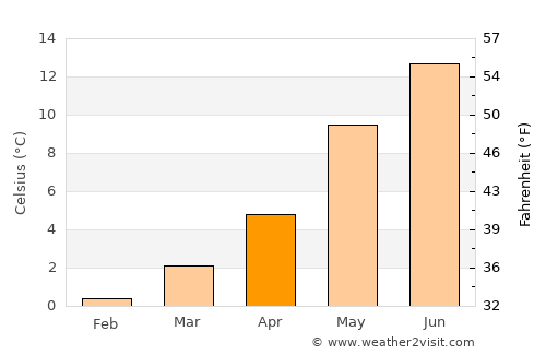 Lonevåg average temperature in April