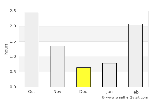 Lonevåg average rain in December