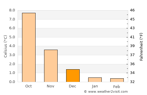 Lonevåg average temperature in December