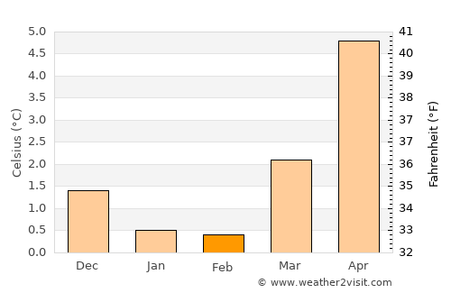 Lonevåg average temperature in February