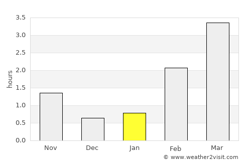 Lonevåg average rain in January