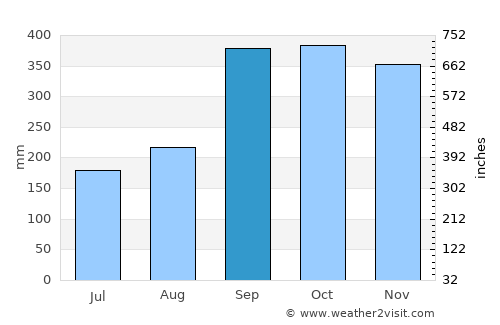 Lonevåg average rain in September
