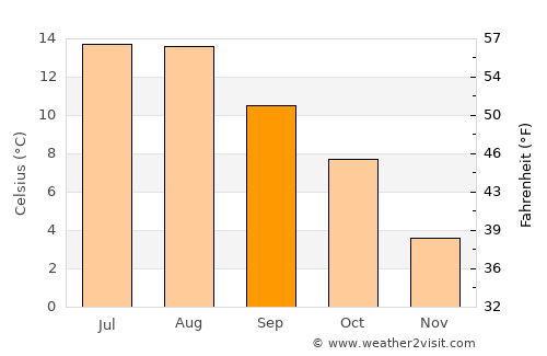Lonevåg average temperature in September