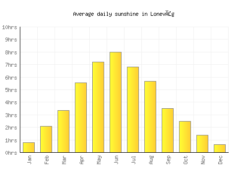 Lonevåg average daily sunshine chart