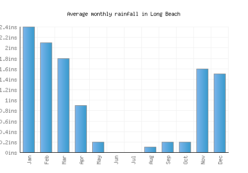 Long Beach monthly rainfall chart (inches)