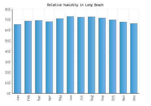 Long Beach relative humidity averages