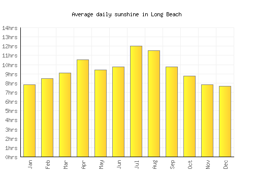 Long Beach average daily sunshine chart