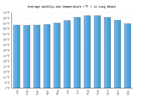 Long Beach average sea temperature chart (Fahrenheit)