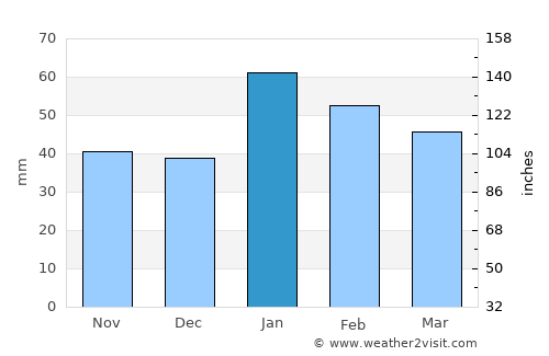 Long Beach average rain in January