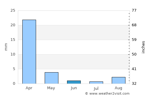 Long Beach average rain in June