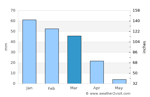 Long Beach average rain in March