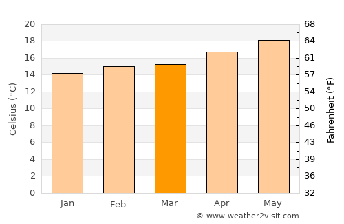 Long Beach average temperature in March