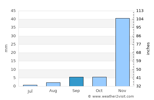 Long Beach average rain in September