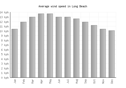 Long Beach average winspeed by month (km/h)