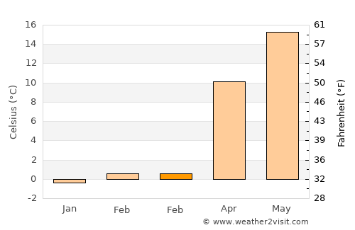Long Beach average temperature in February