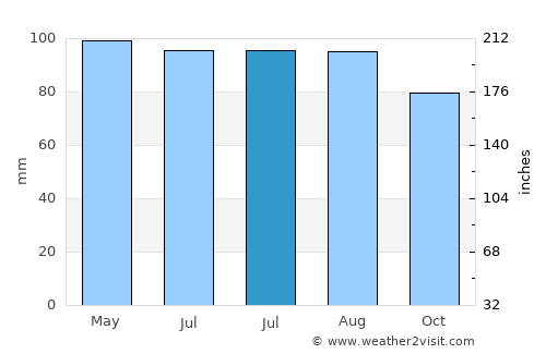 Long Beach average rain in July