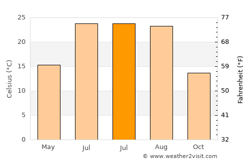 Long Beach average temperature in July
