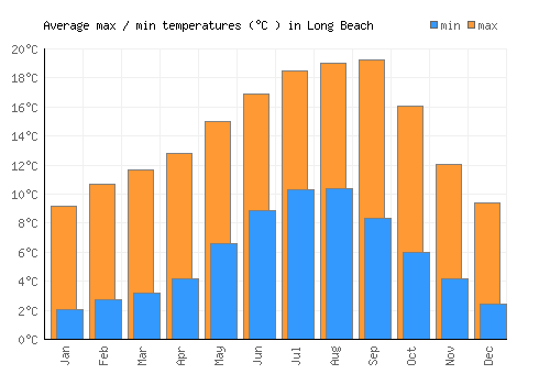 Long Beach average minimum / maximum temperatures (Celsius)